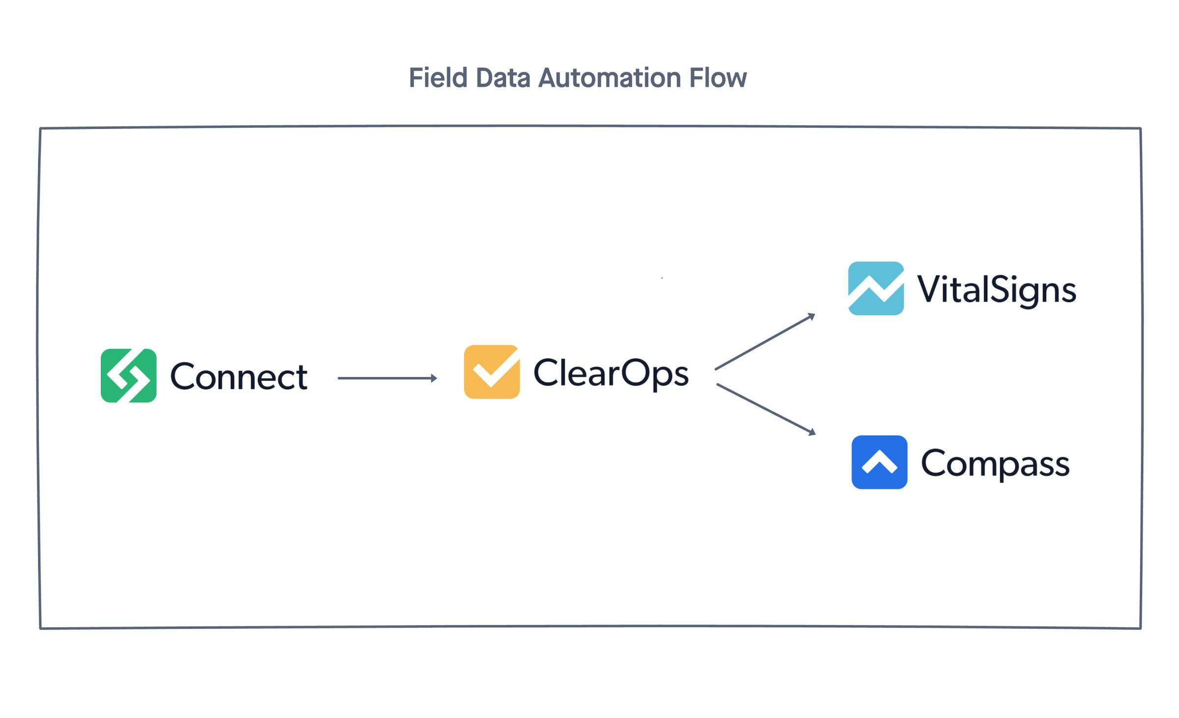 Field Data Automation Flow diagram showing data moving from Connect to ClearOps, then branching to VitalSigns and Compass
