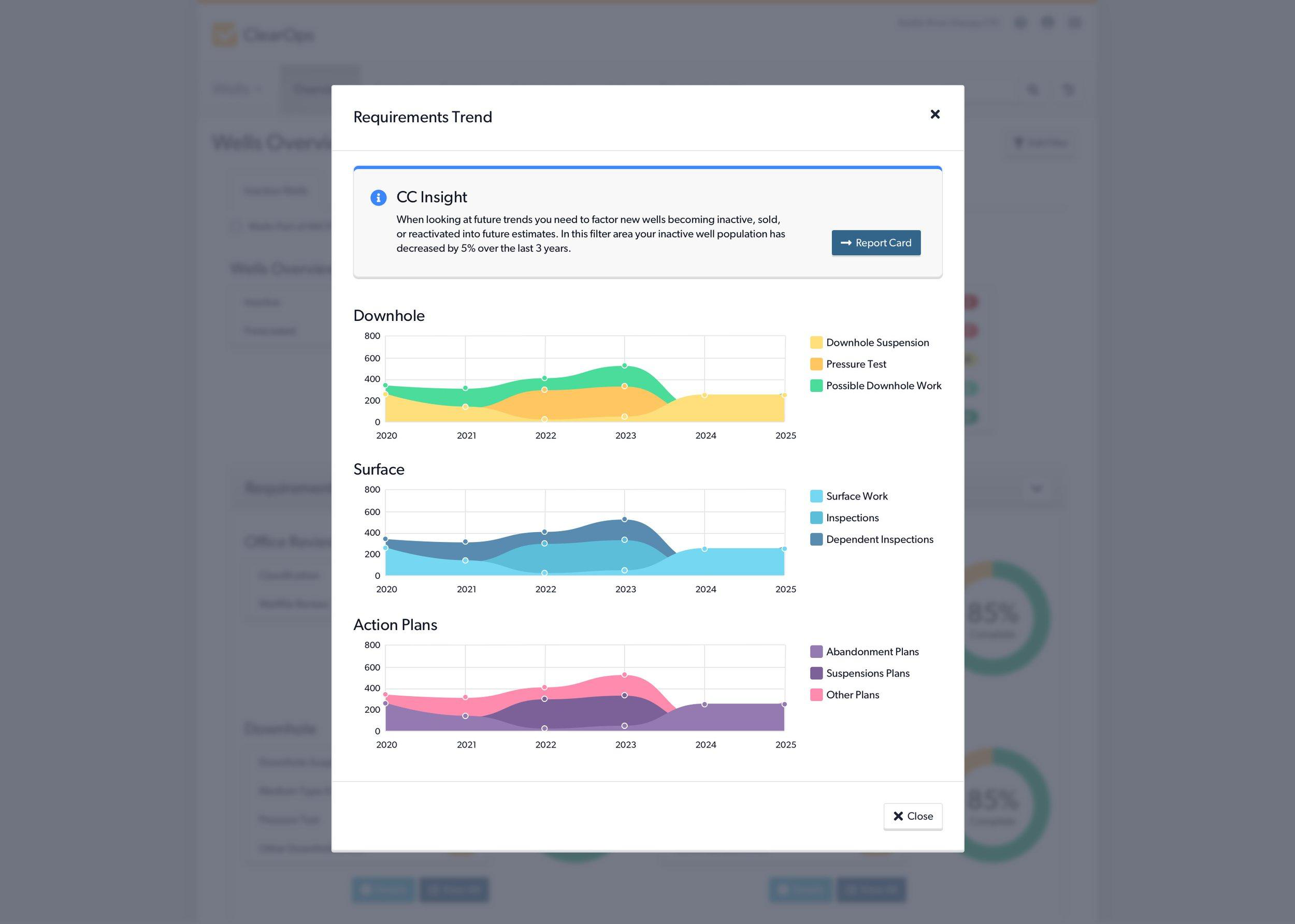 ClearOps Requirements Trend modal with a CC Insight alert summarizing inactive well population trends alongside downhole, surface and action plan charts
