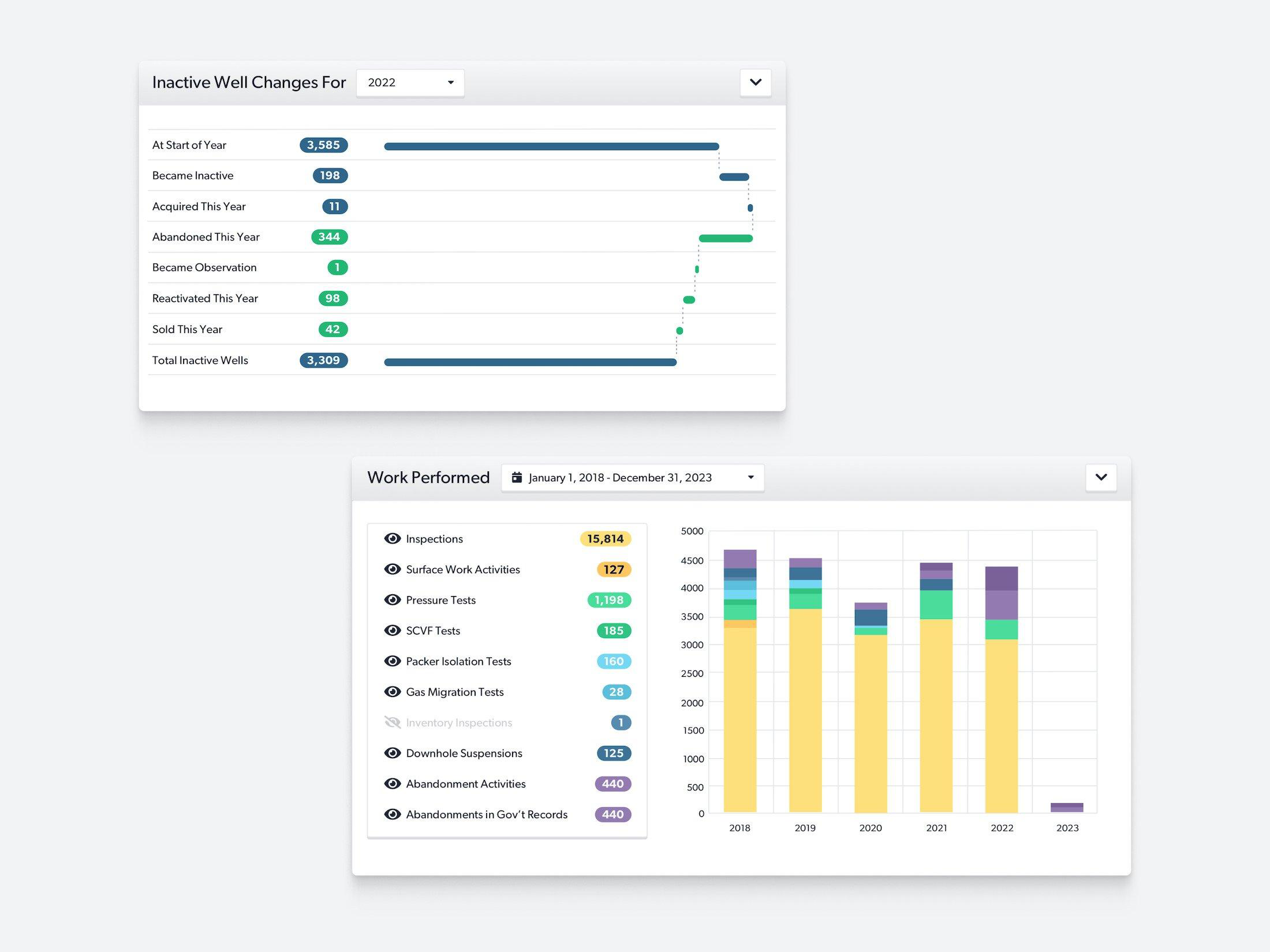 Two ClearOps data visualizations: an inactive well changes waterfall chart and a stacked bar chart of work performed over time