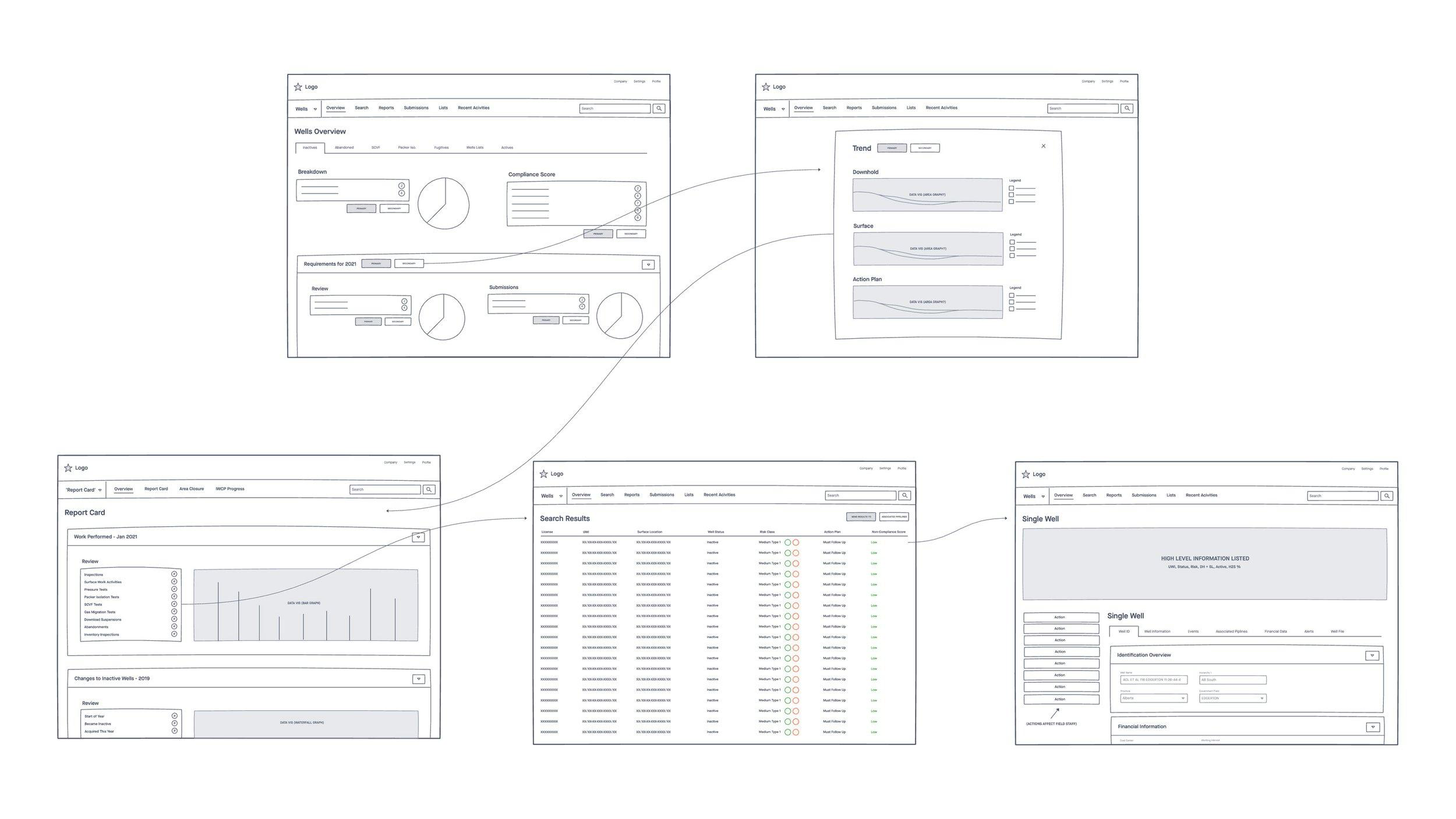 Lo-fi desktop wireframes of an early ClearOps flow navigating from a wells overview through search results down to a single well