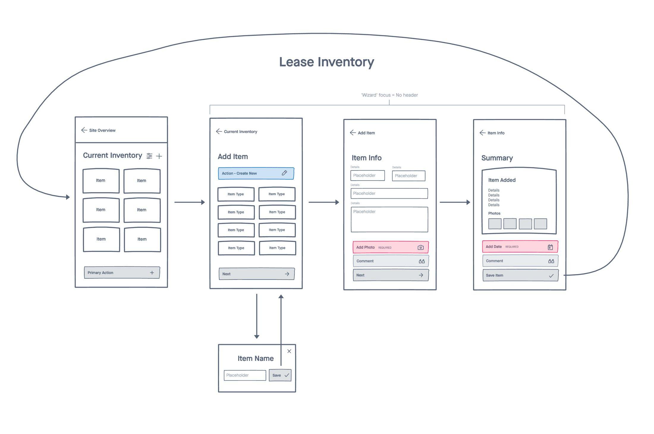 Lo-fi wireframe flow of the Lease Inventory activity from current inventory through adding an item to a summary screen