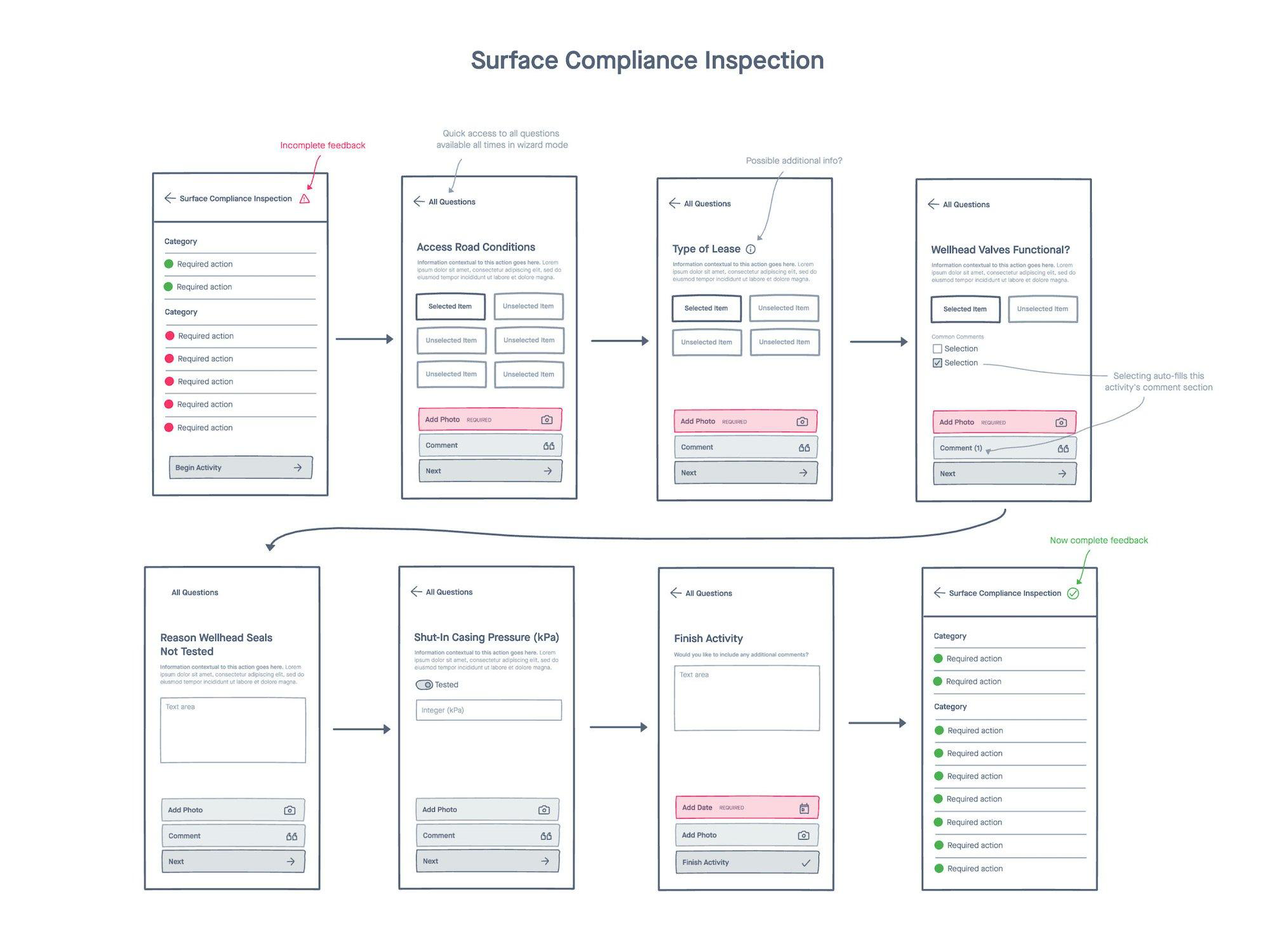 Lo-fi wireframe flow of the Surface Compliance Inspection wizard with step-by-step questions, required photos and completion feedback