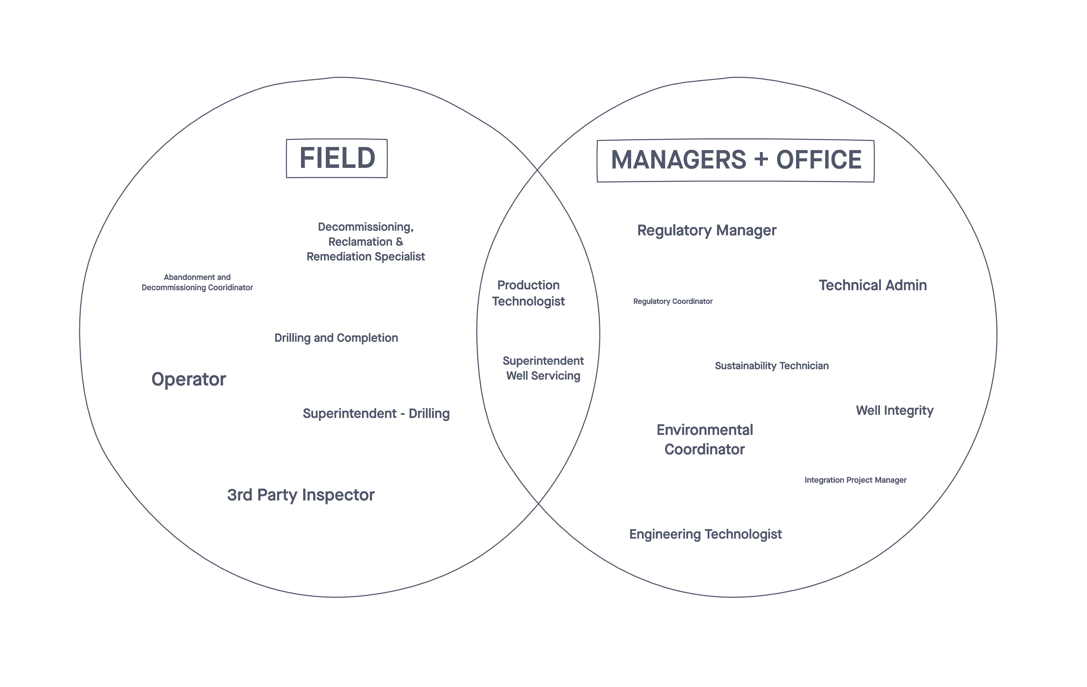 Venn diagram mapping key roles across Field and Managers + Office groups, with Production Technologist and Superintendent Well Servicing in the overlap